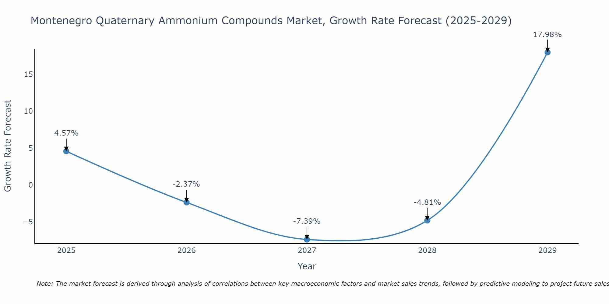 Montenegro Quaternary Ammonium Compounds Market Growth Rate