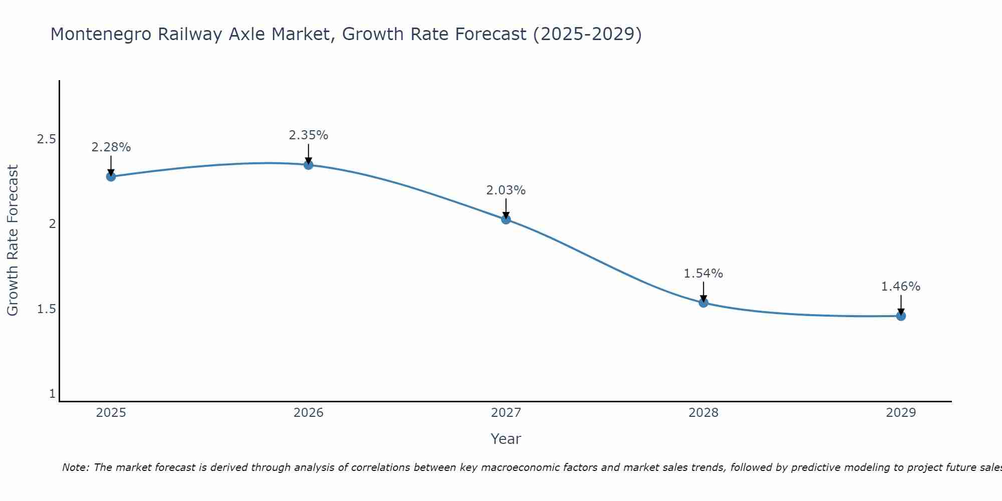 Montenegro Railway Axle Market Growth Rate