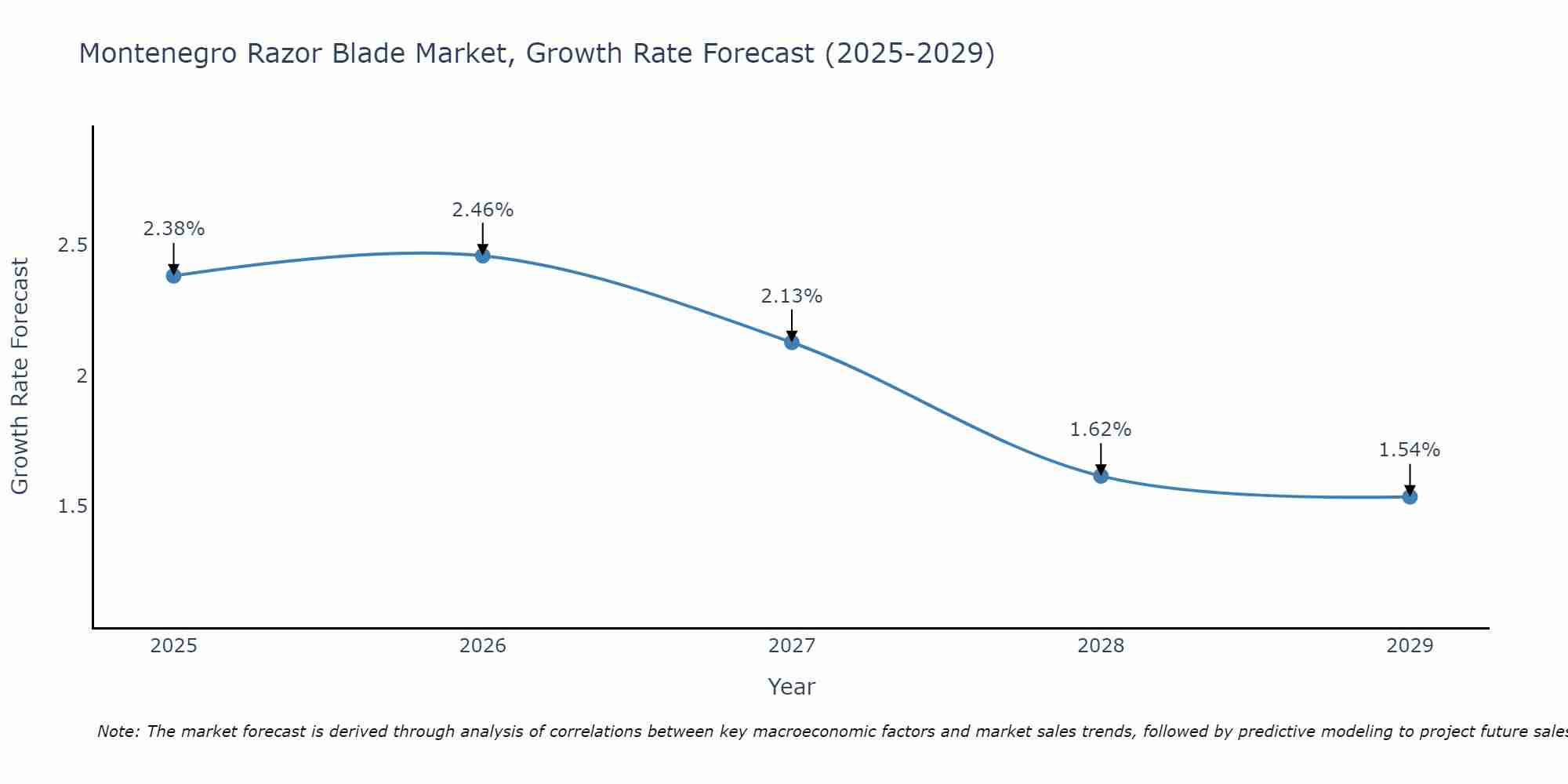 Montenegro Razor Blade Market Growth Rate