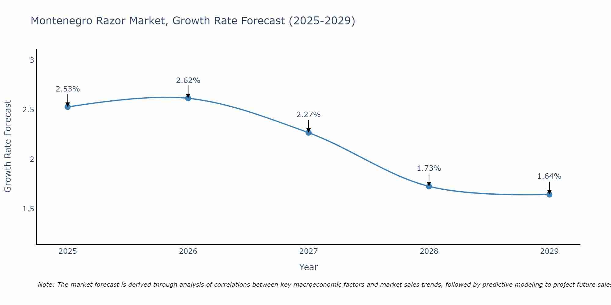 Montenegro Razor Market Growth Rate