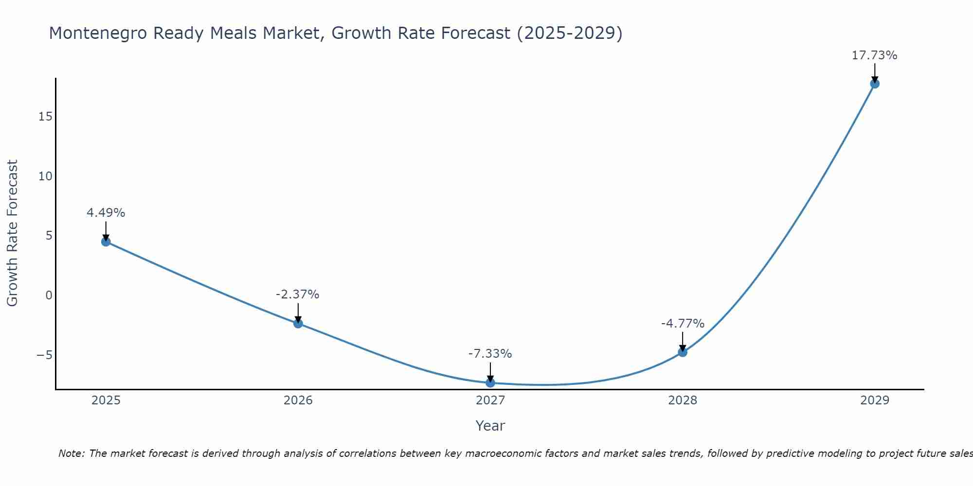Montenegro Ready Meals Market Growth Rate
