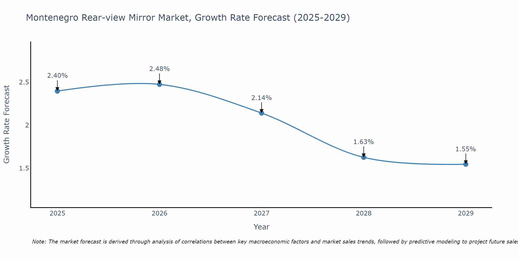 Montenegro Rear-view Mirror Market Growth Rate
