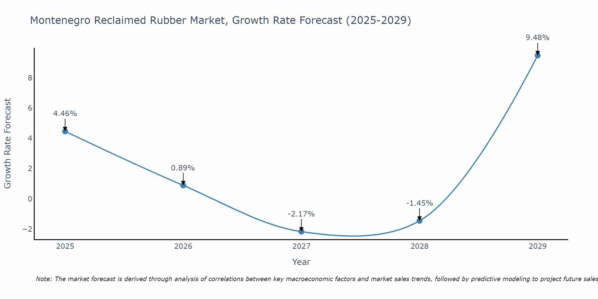 Montenegro Reclaimed Rubber Market Growth Rate