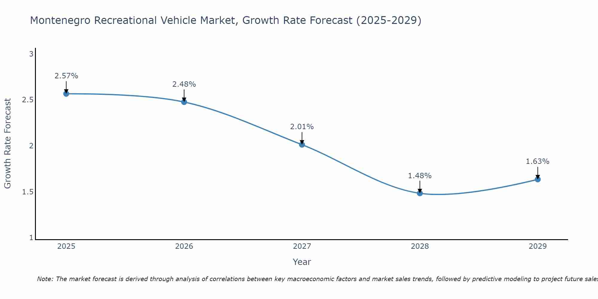 Montenegro Recreational Vehicle Market Size Growth Rate