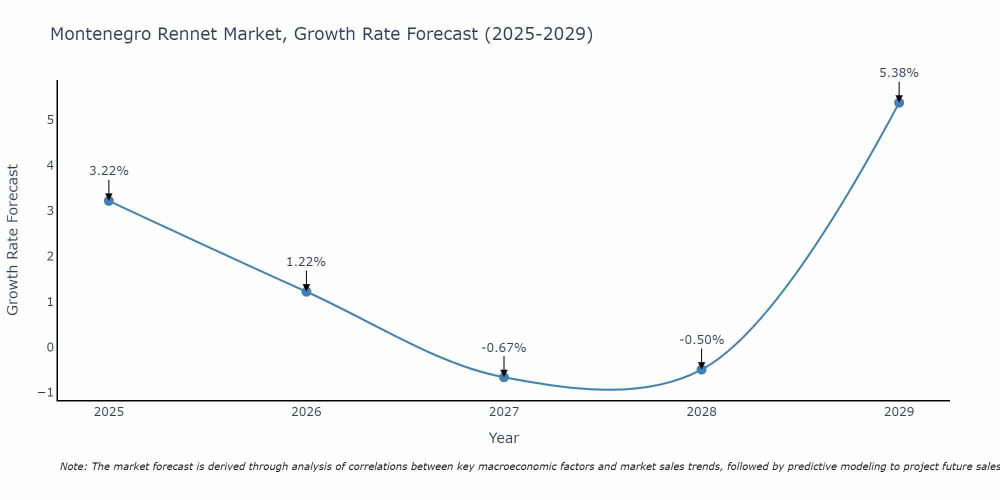 Montenegro Rennet Market Growth Rate