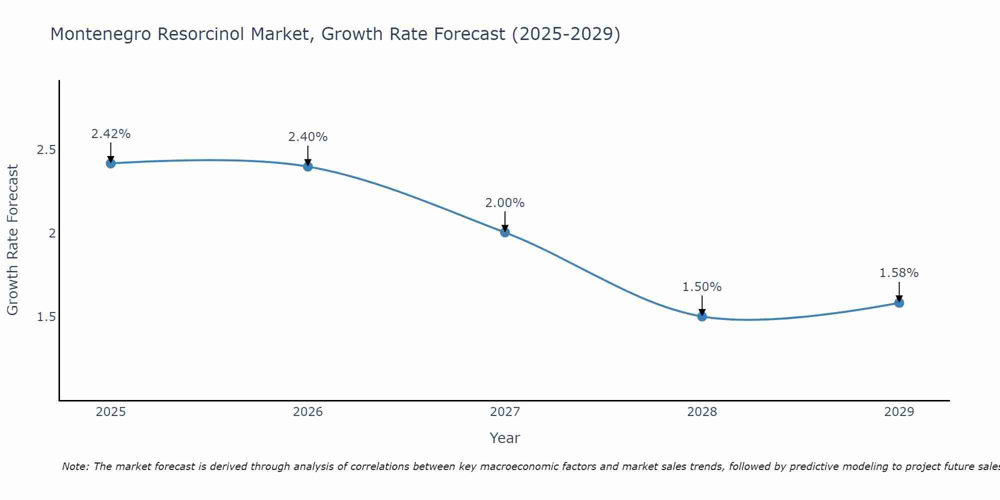 Montenegro Resorcinol Market Growth Rate