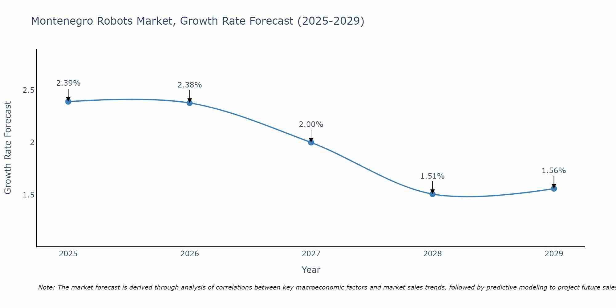 Montenegro Robots Market Growth Rate