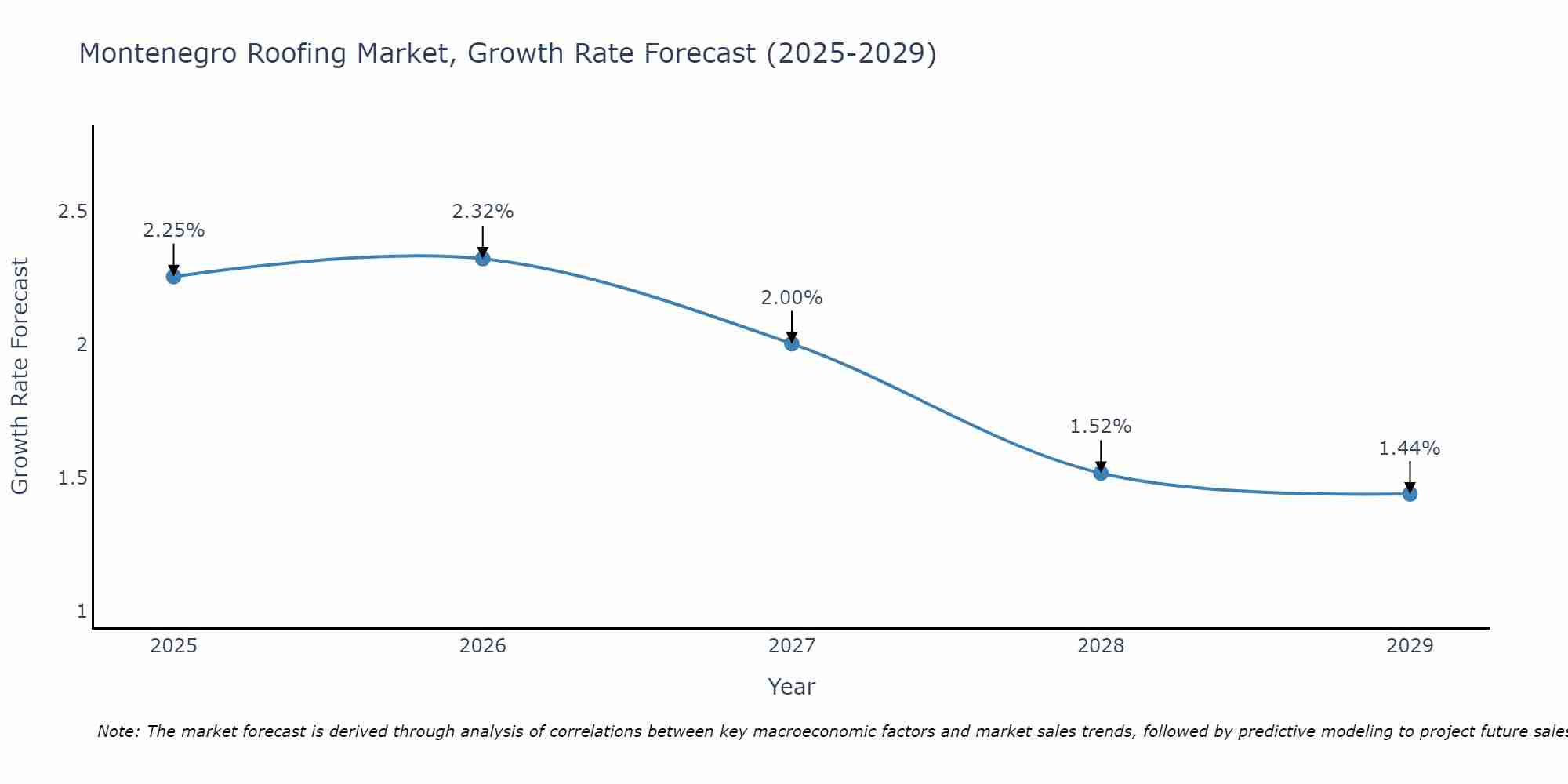 Montenegro Roofing Market Growth Rate
