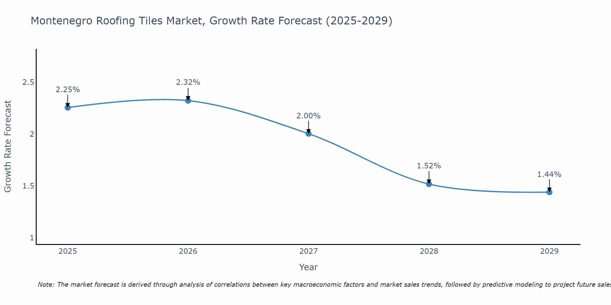 Montenegro Roofing Tiles Market Growth Rate