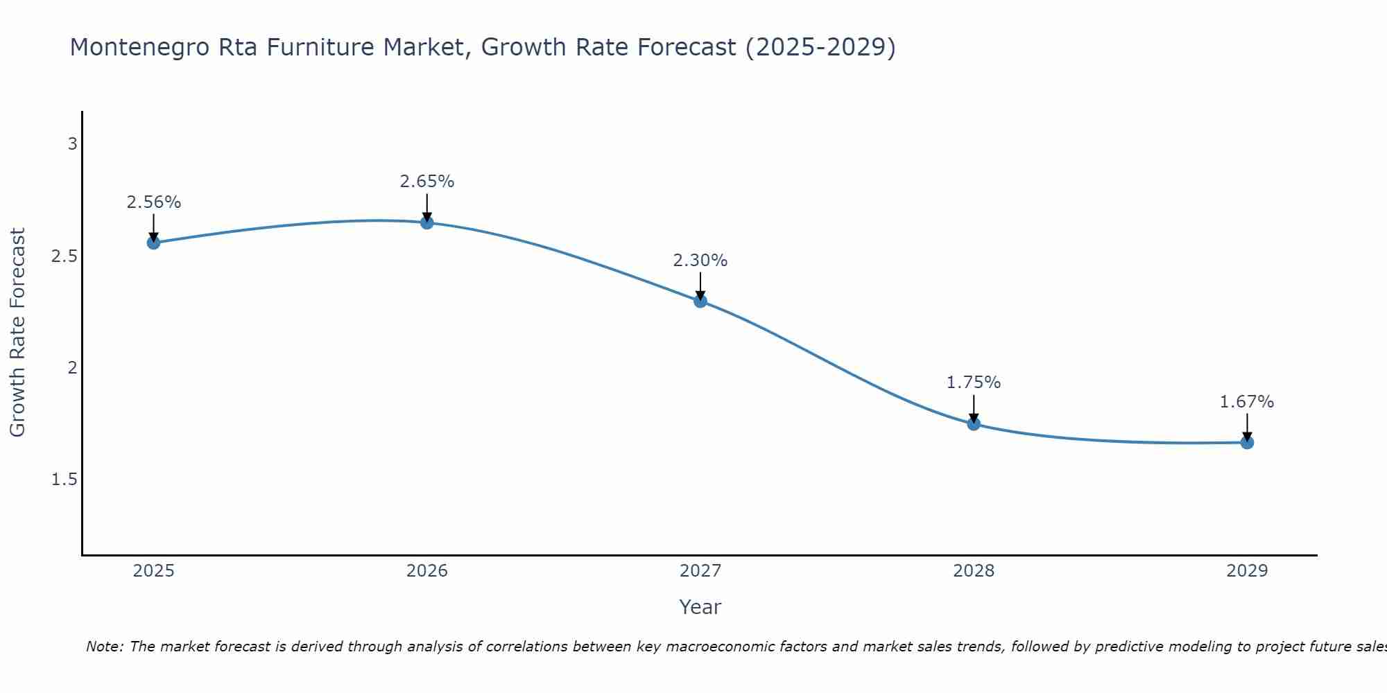 Montenegro Rta Furniture Market Growth Rate