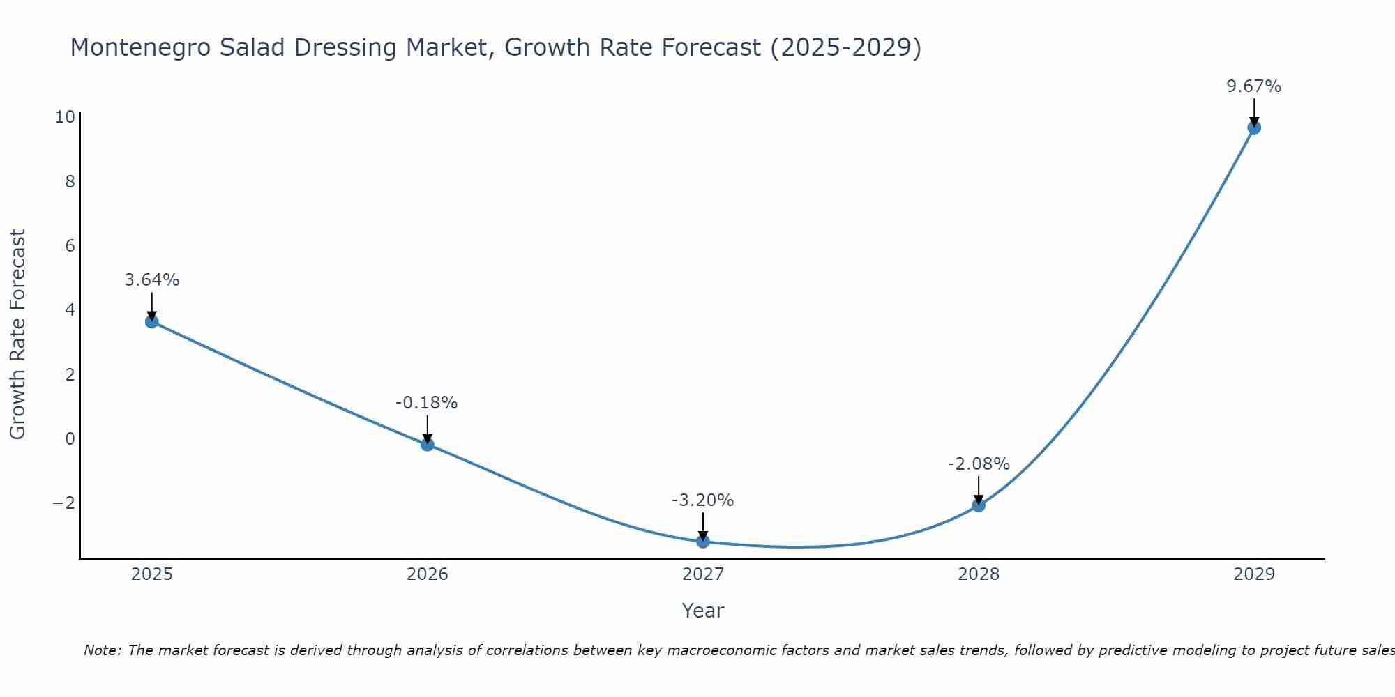 Montenegro Salad Dressing Market Growth Rate