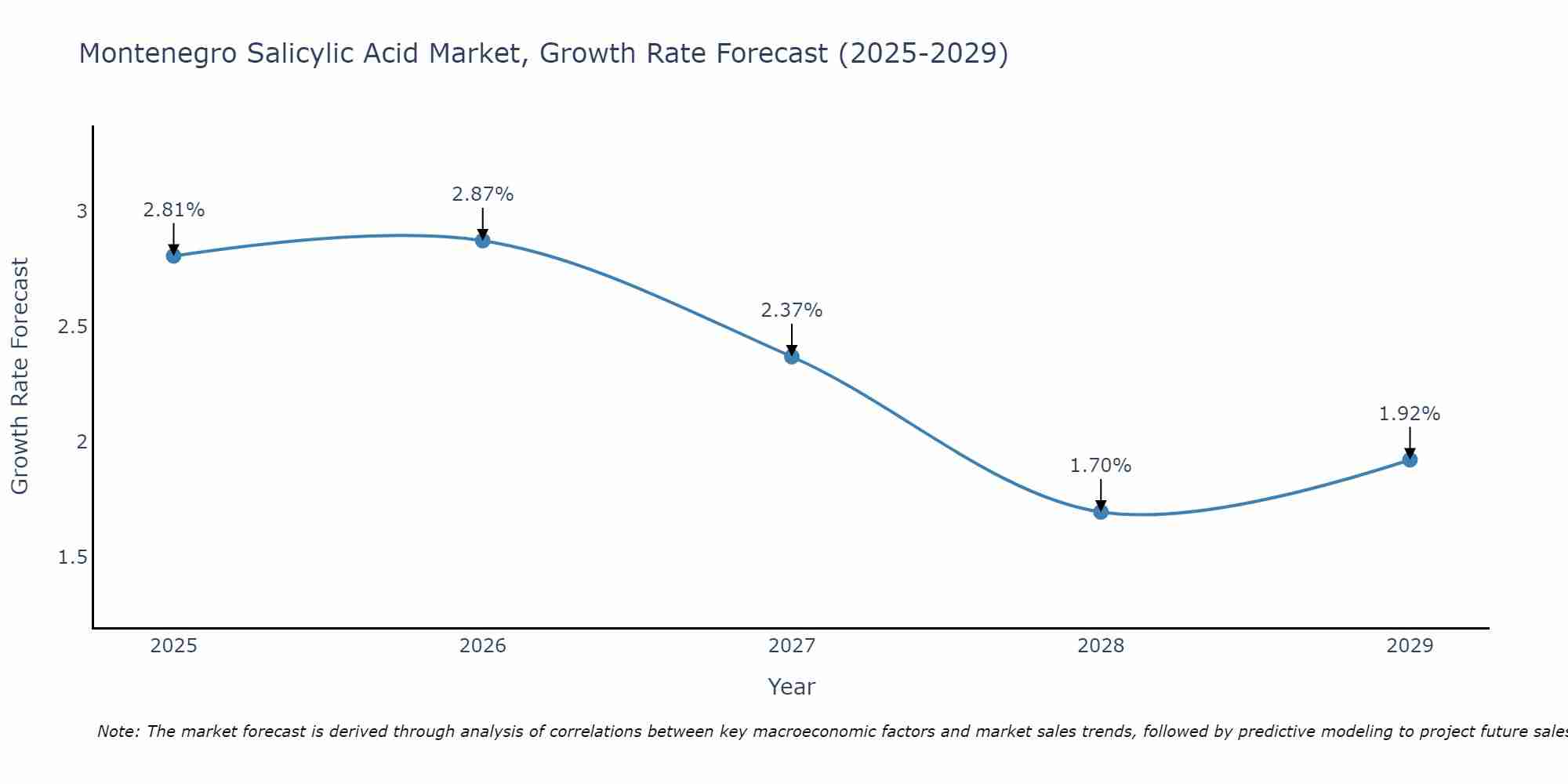 Montenegro Salicylic Acid Market Growth Rate