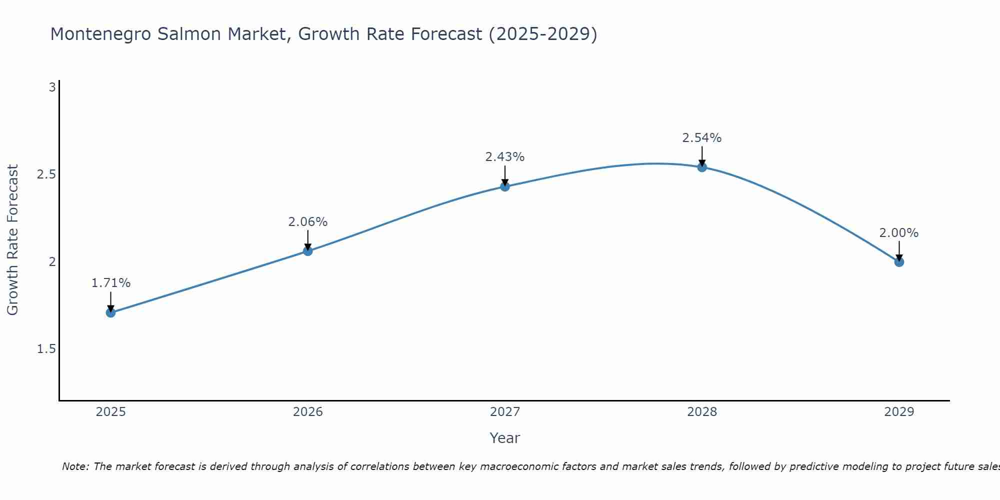 Montenegro Salmon Market Growth Rate
