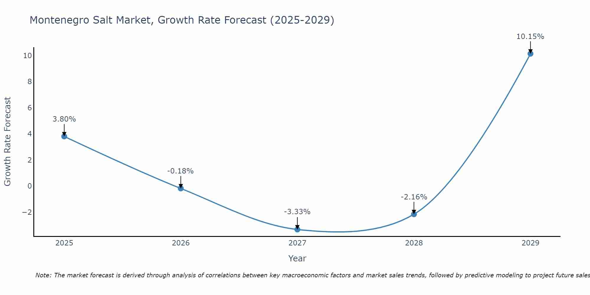Montenegro Salt Market Growth Rate