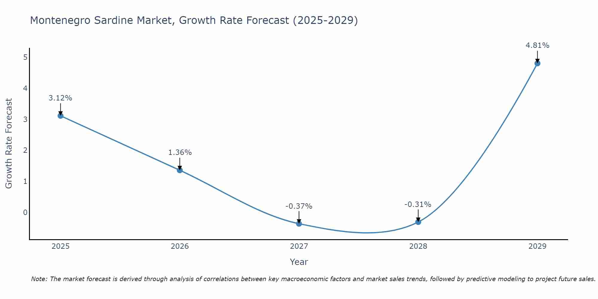 Montenegro Sardine Market Growth Rate