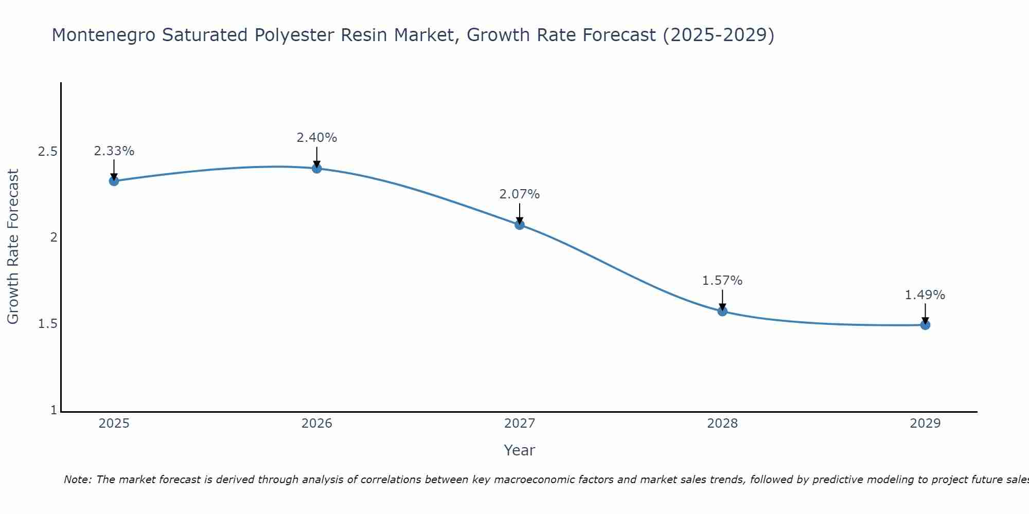 Montenegro Saturated Polyester Resin Market Growth Rate