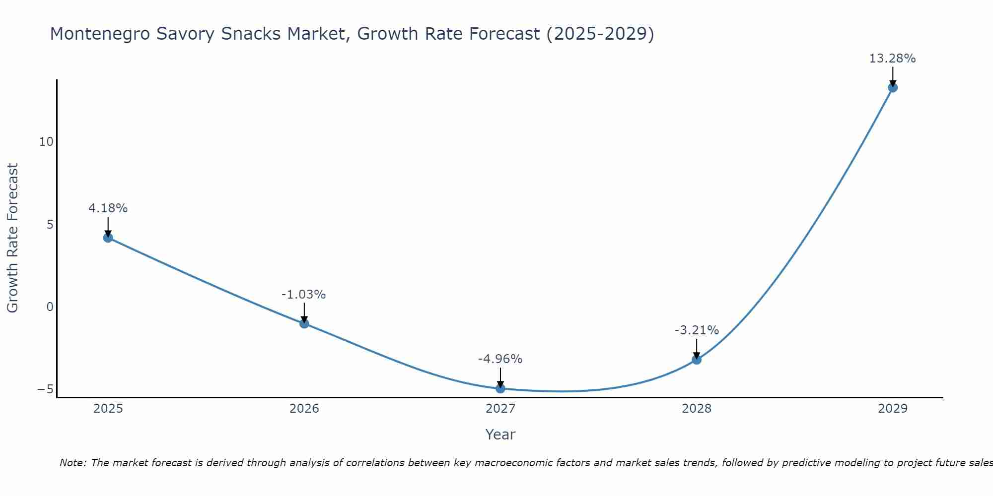 Montenegro Savory Snacks Market Growth Rate