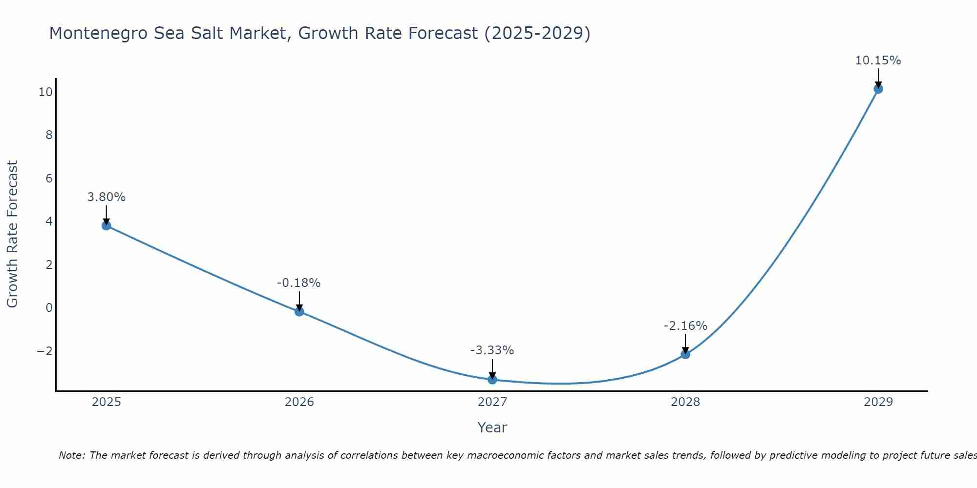 Montenegro Sea Salt Market Growth Rate