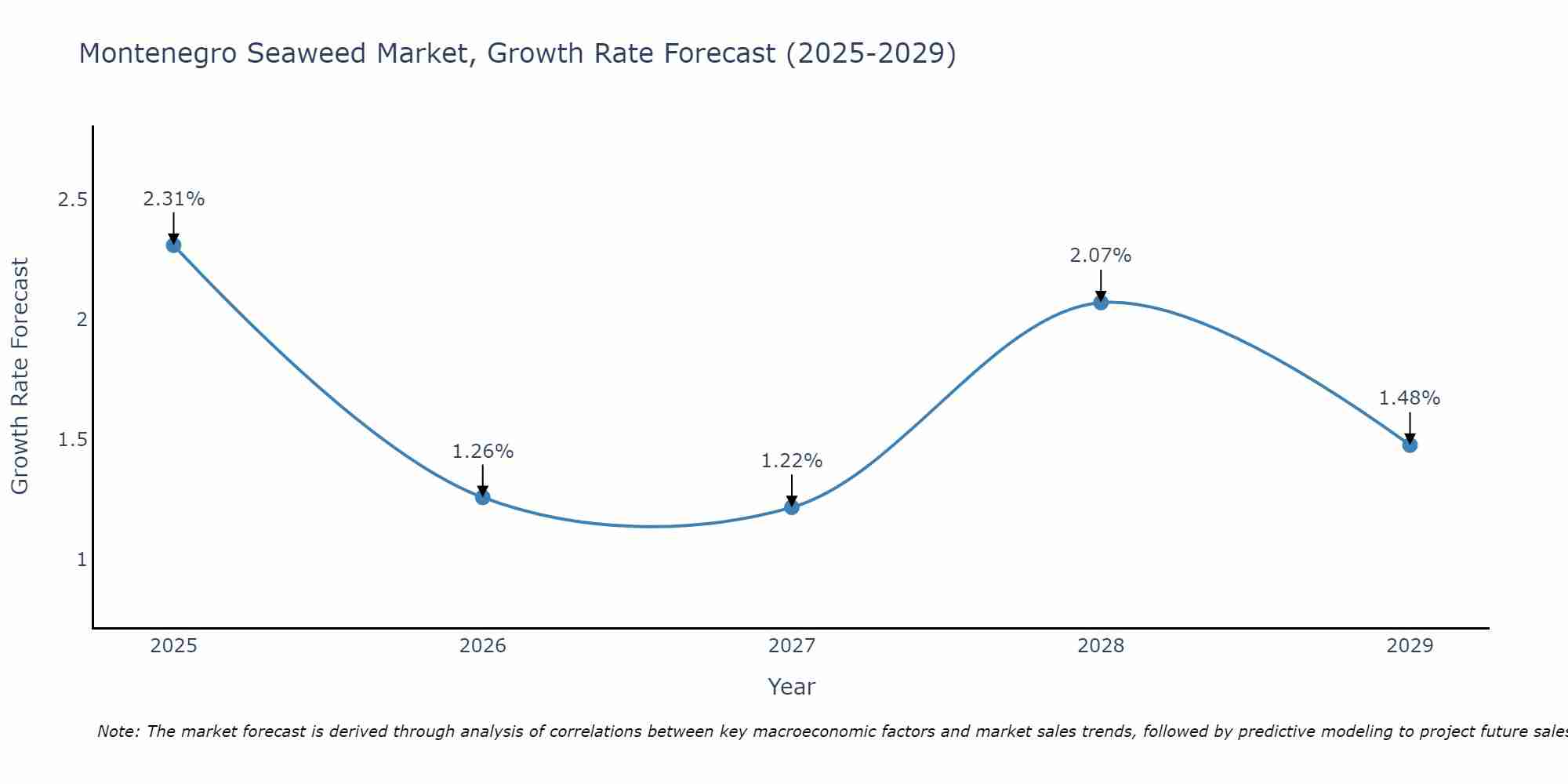 Montenegro Seaweed Market Growth Rate