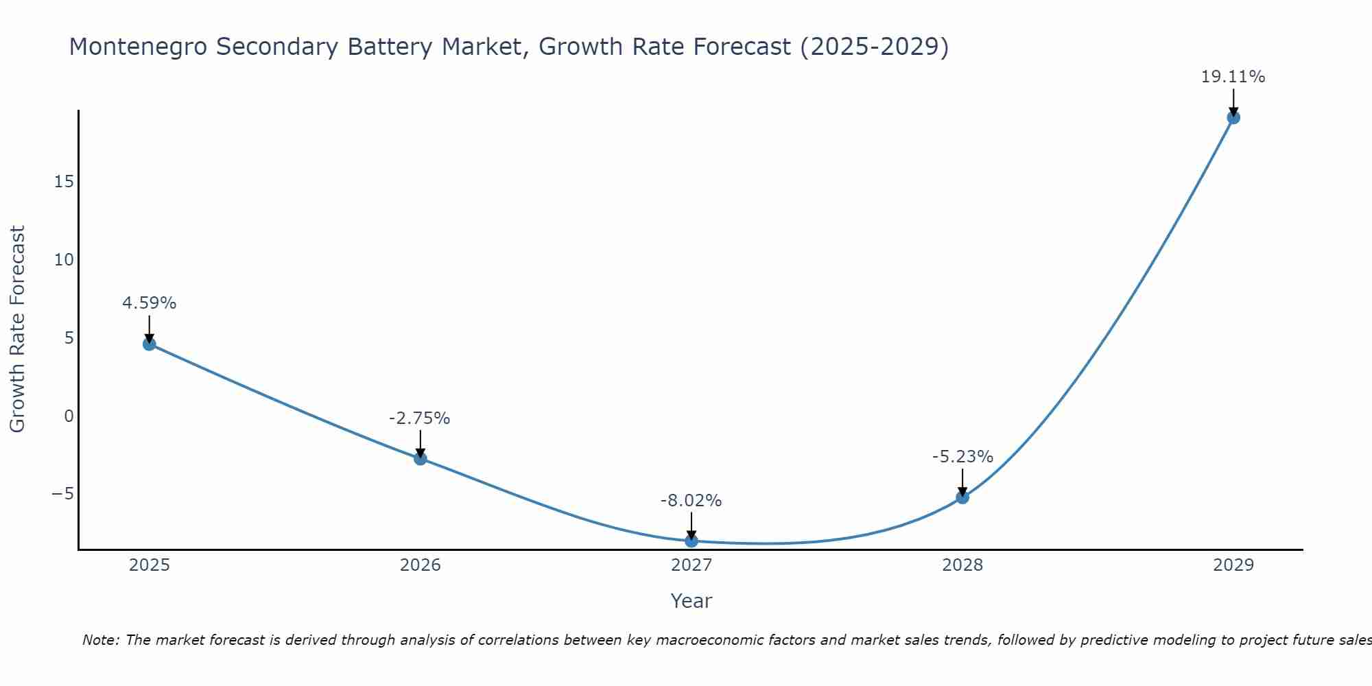 Montenegro Secondary Battery Market Growth Rate