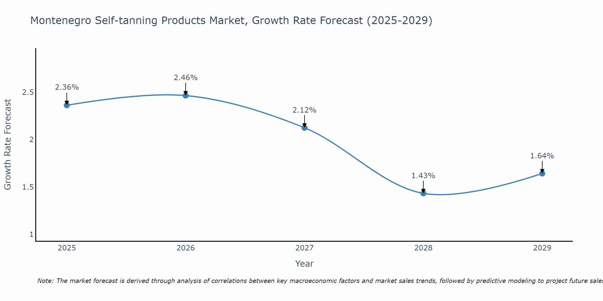 Montenegro Self-tanning Products Market Growth Rate
