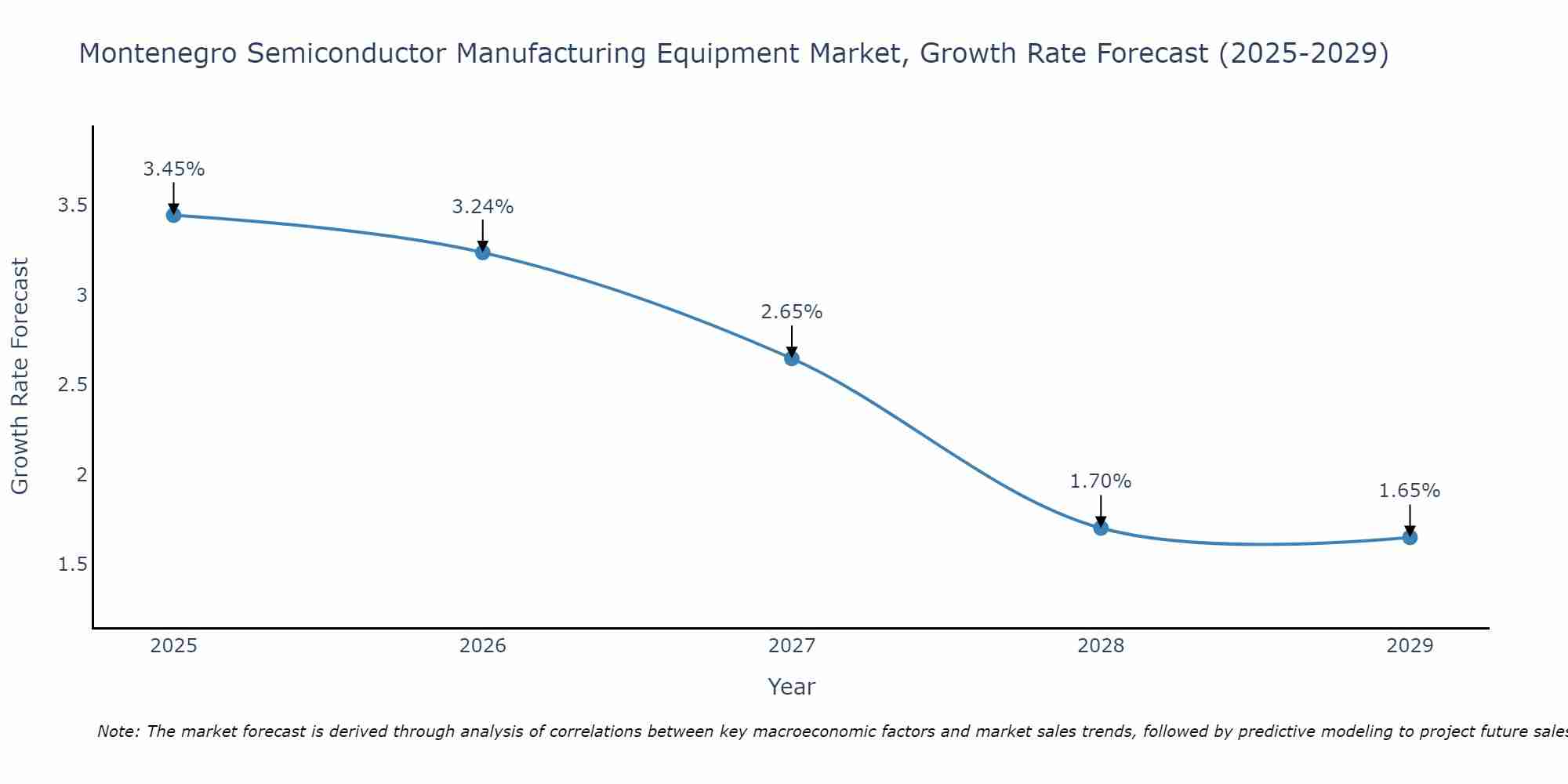 Montenegro Semiconductor Manufacturing Equipment Market Growth Rate