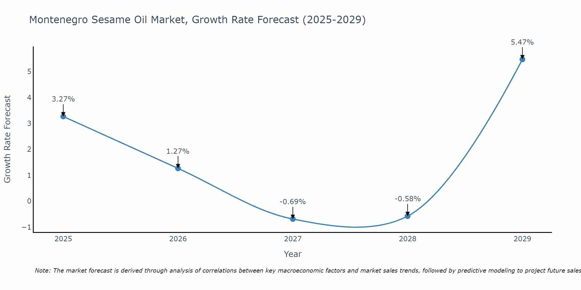 Montenegro Sesame Oil Market Growth Rate