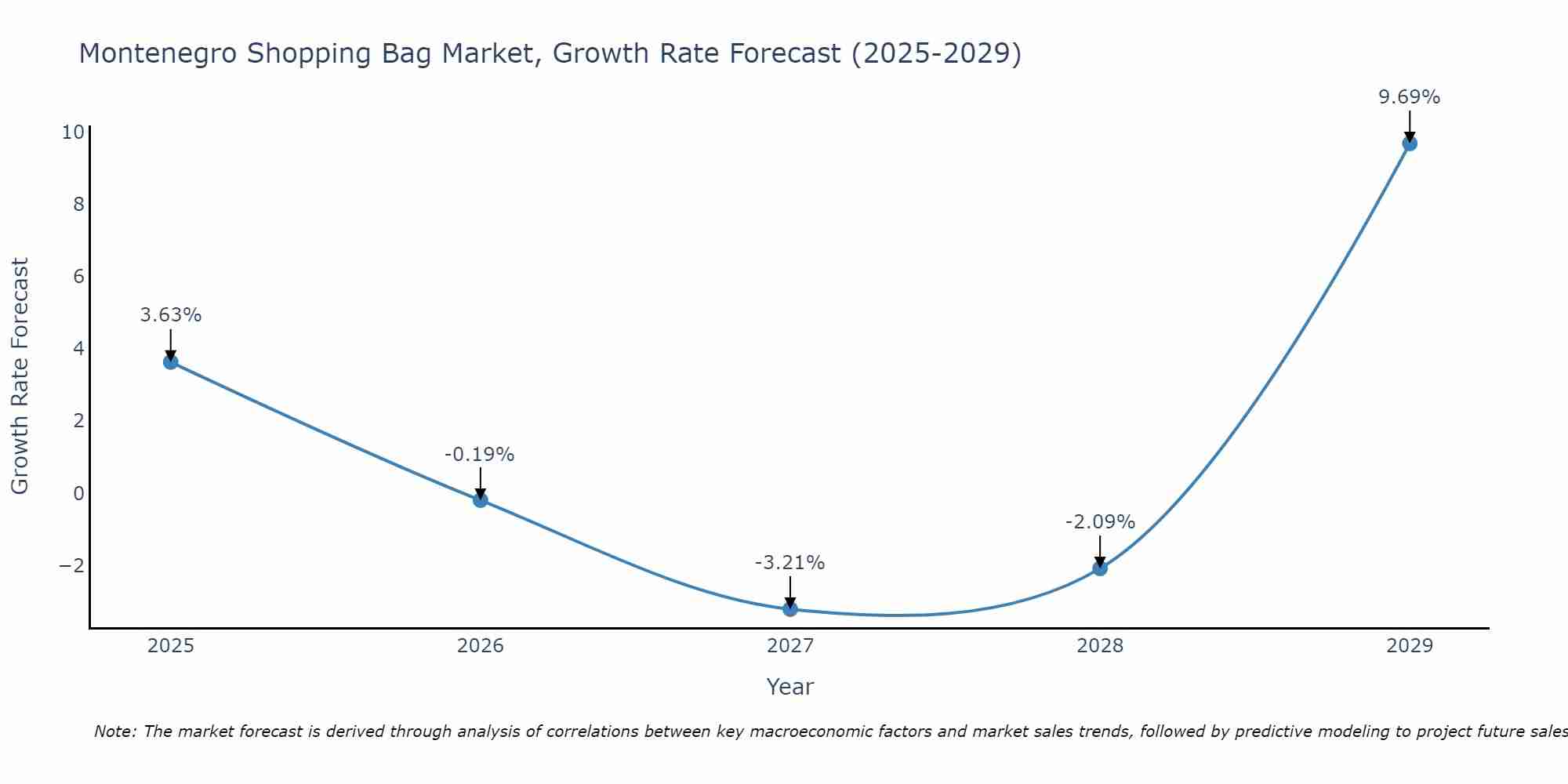 Montenegro Shopping Bag Market Growth Rate