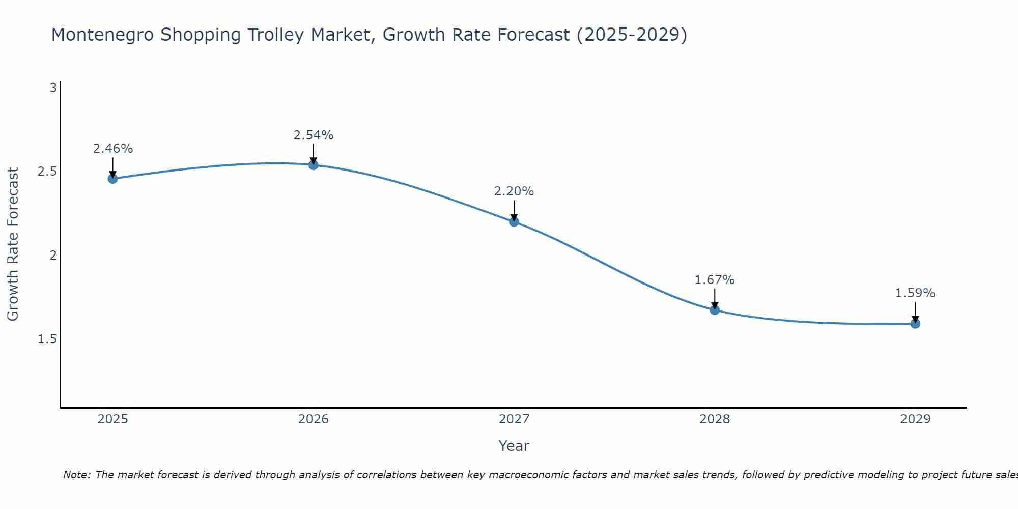 Montenegro Shopping Trolley Market Growth Rate