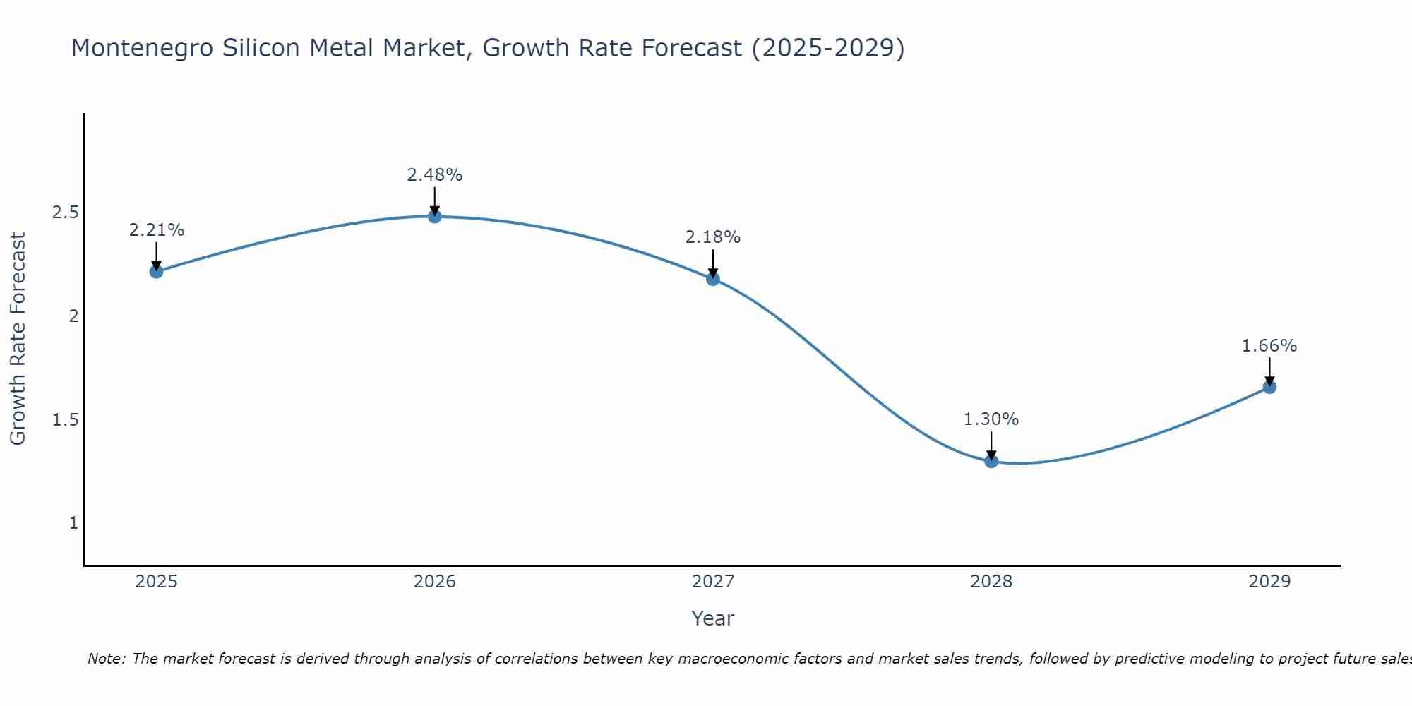 Montenegro Silicon Metal Market Growth Rate