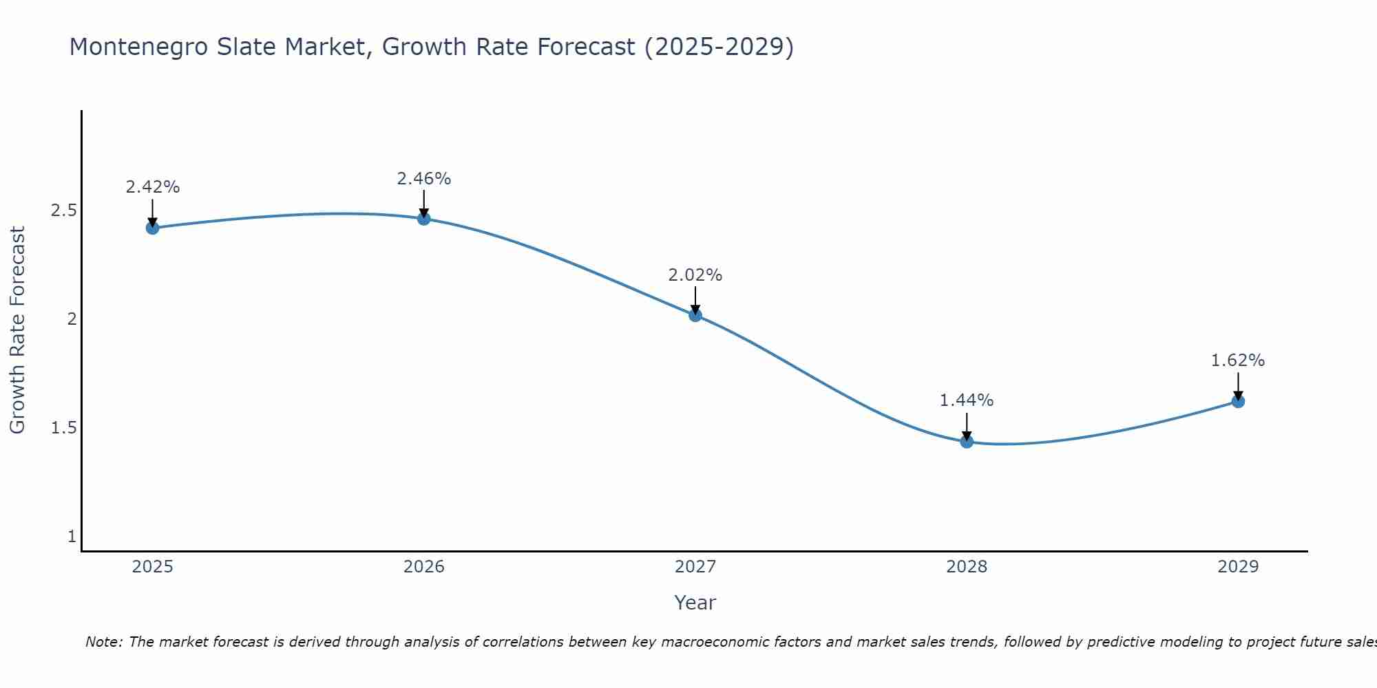 Montenegro Slate Market Growth Rate
