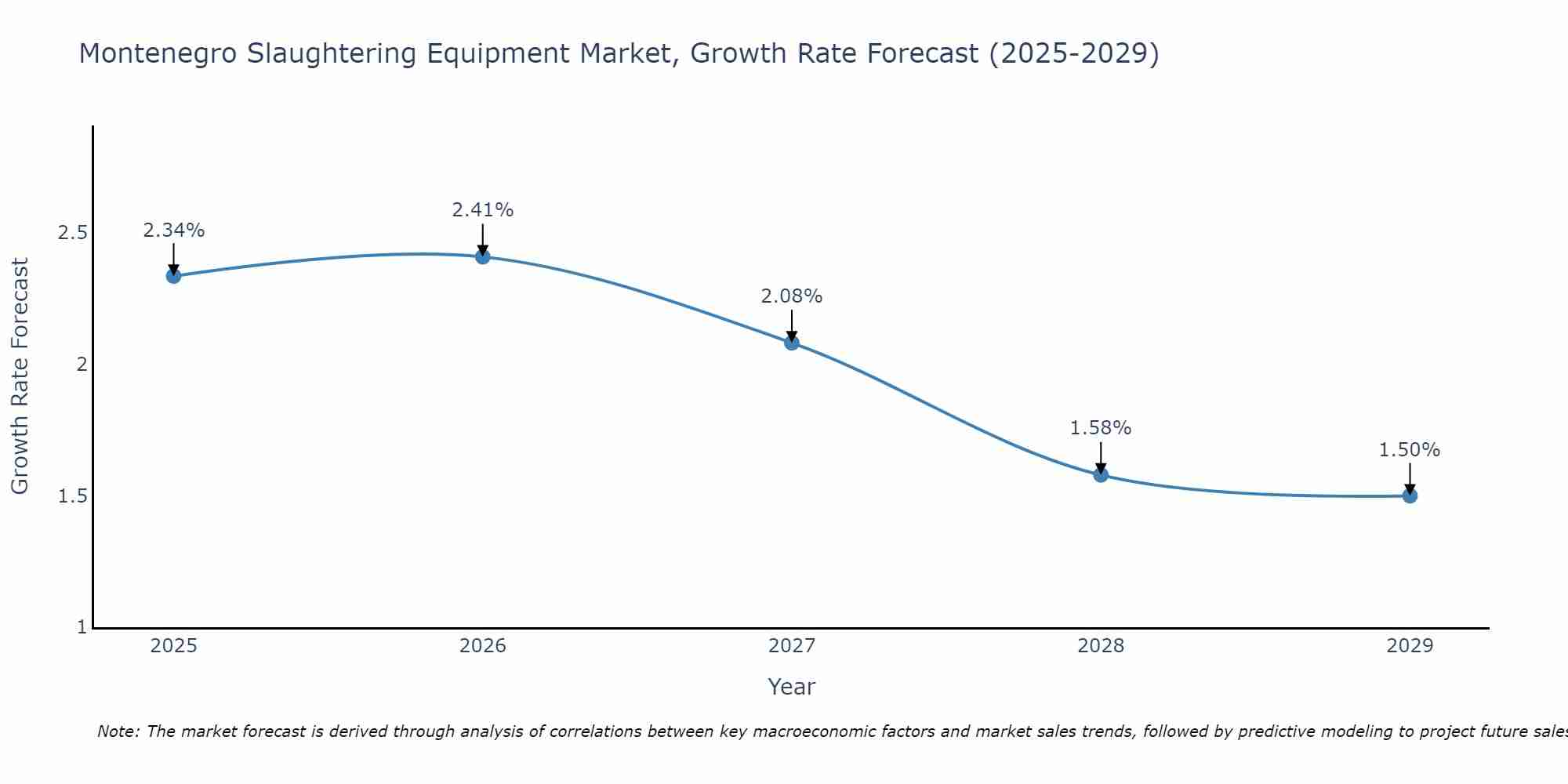 Montenegro Slaughtering Equipment Market Growth Rate