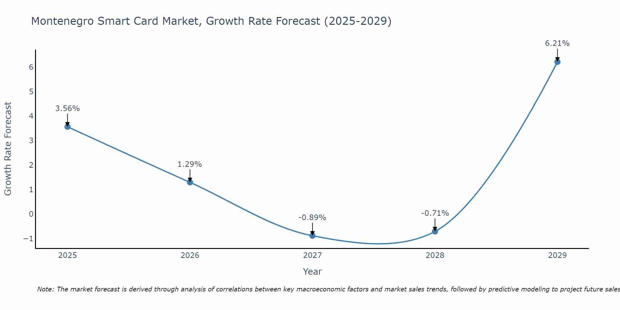 Montenegro Smart Card Market Growth Rate