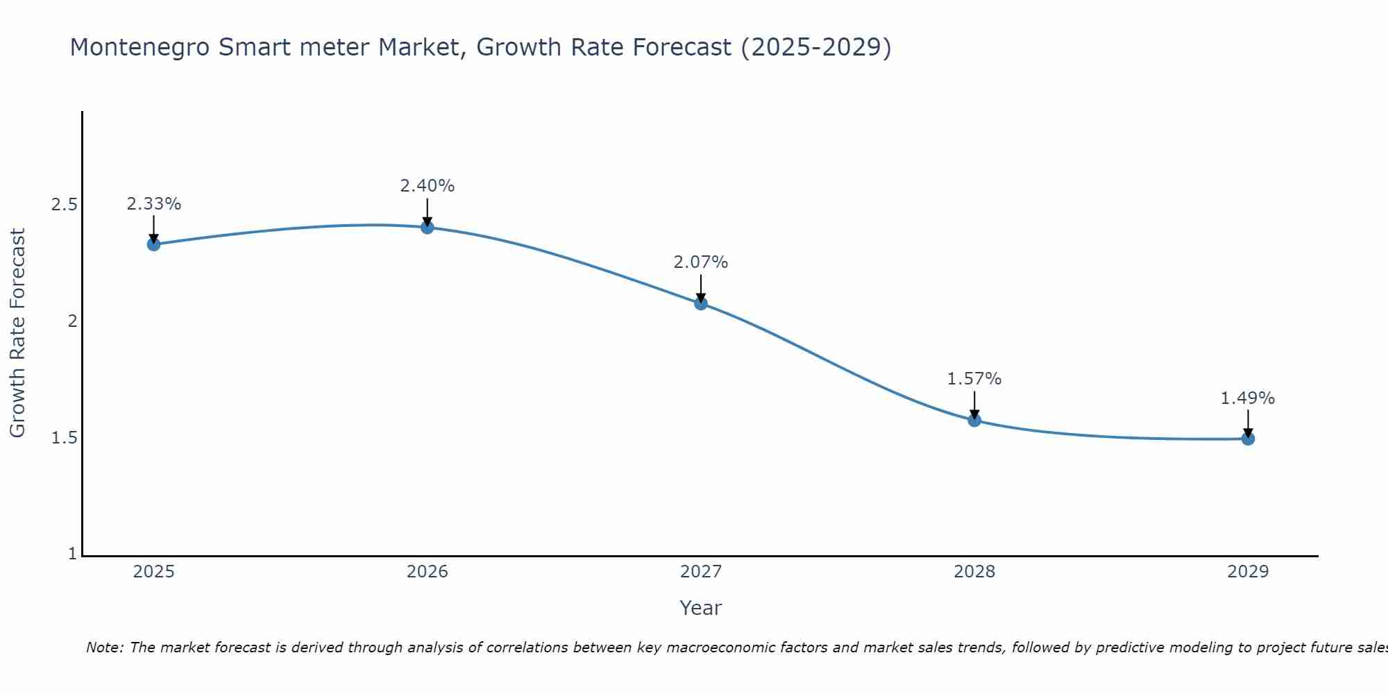 Montenegro Smart meter Market Growth Rate