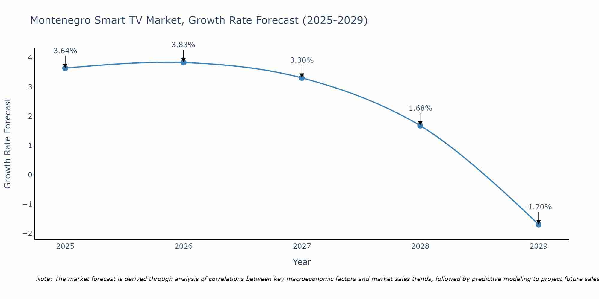 Montenegro Smart TV Market Size Growth Rate