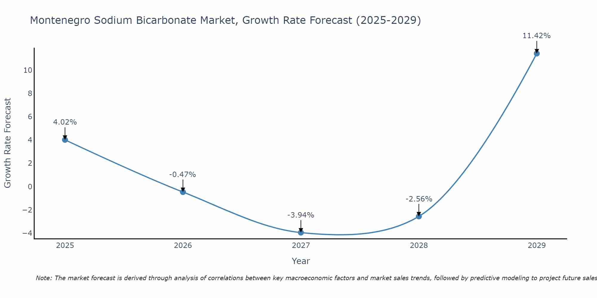 Montenegro Sodium Bicarbonate Market Growth Rate