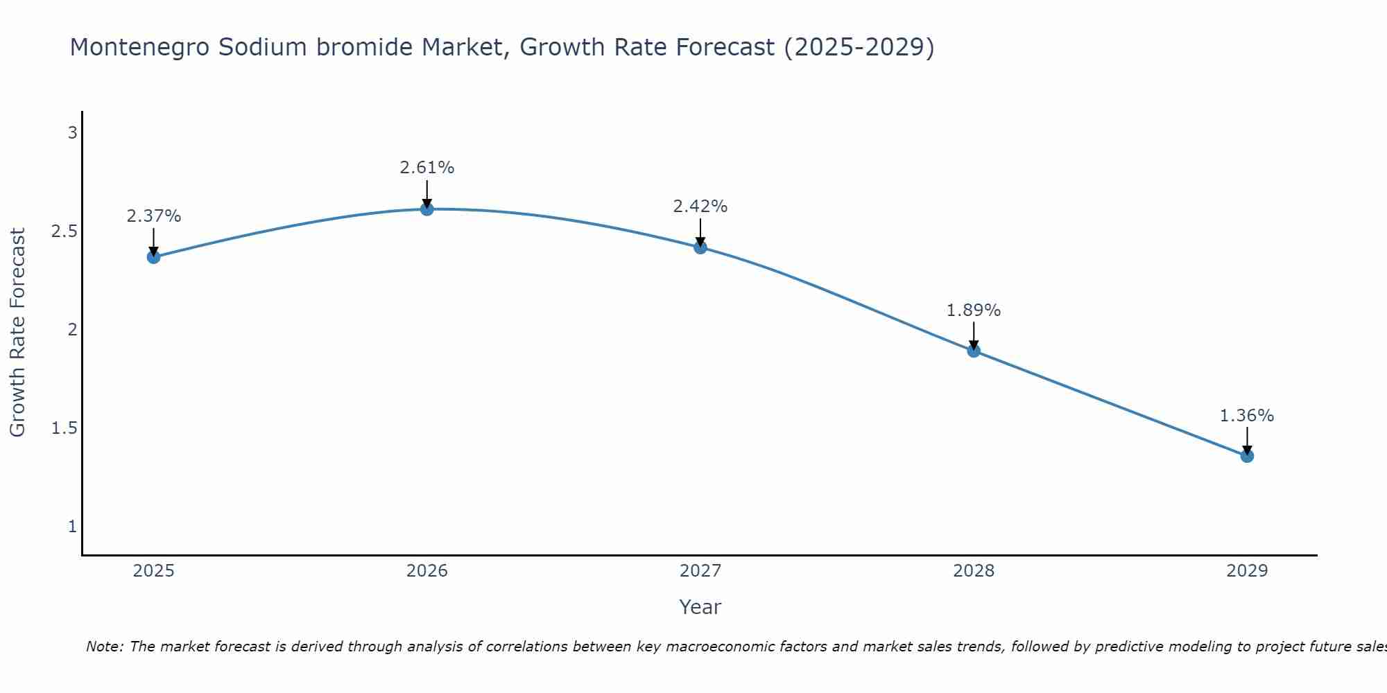 Montenegro Sodium bromide Market Growth Rate