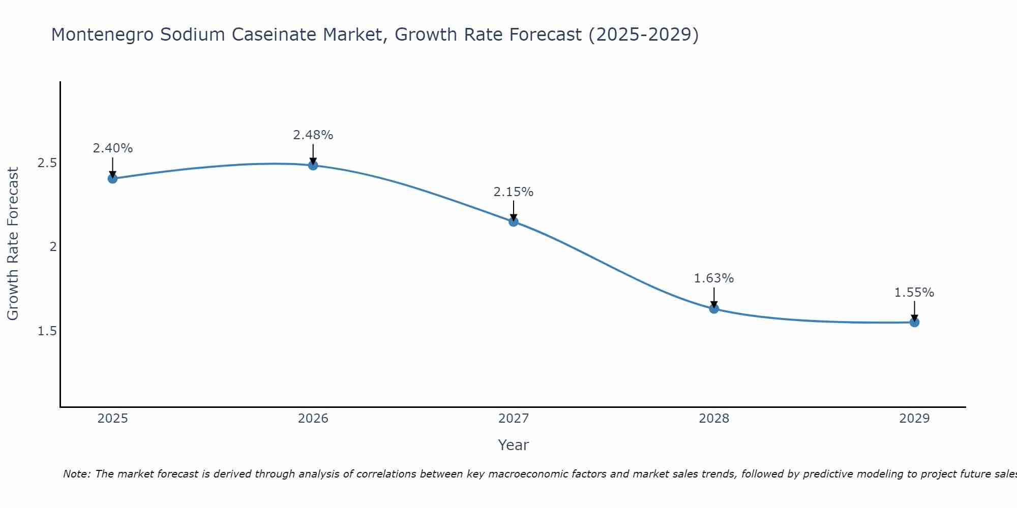 Montenegro Sodium Caseinate Market Growth Rate
