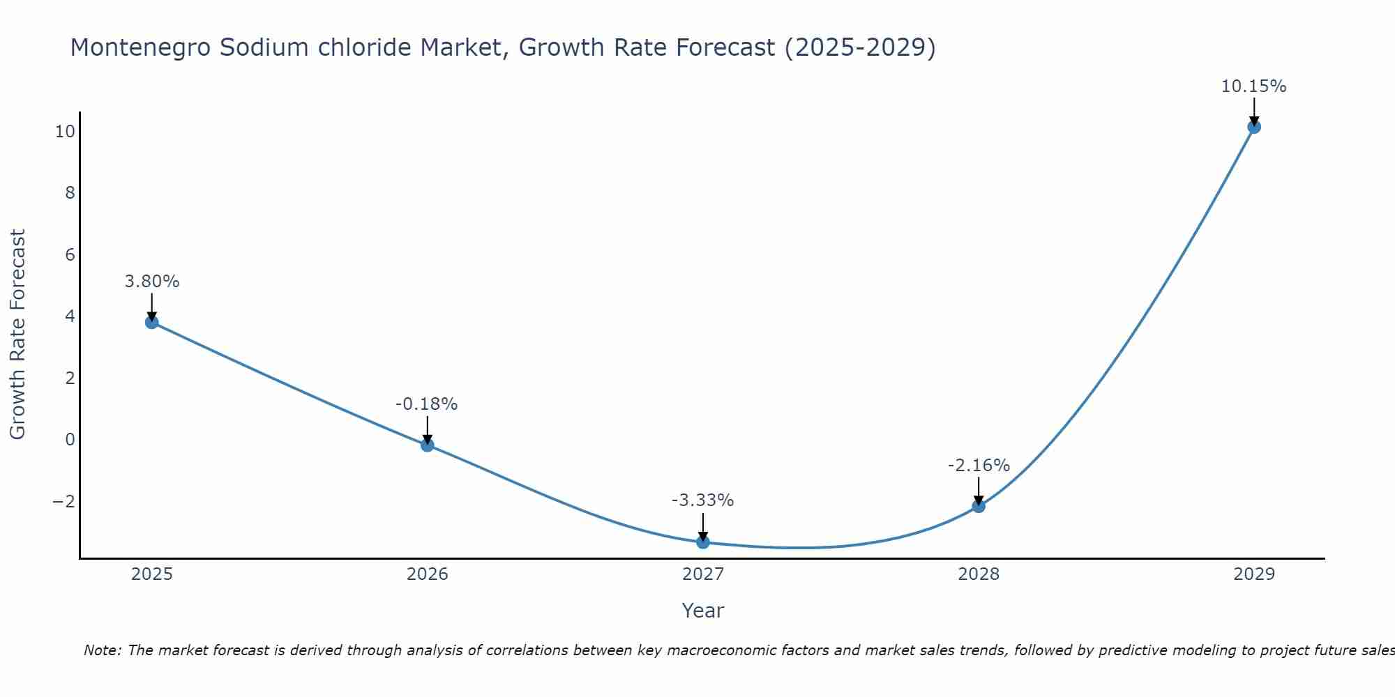 Montenegro Sodium chloride Market Growth Rate