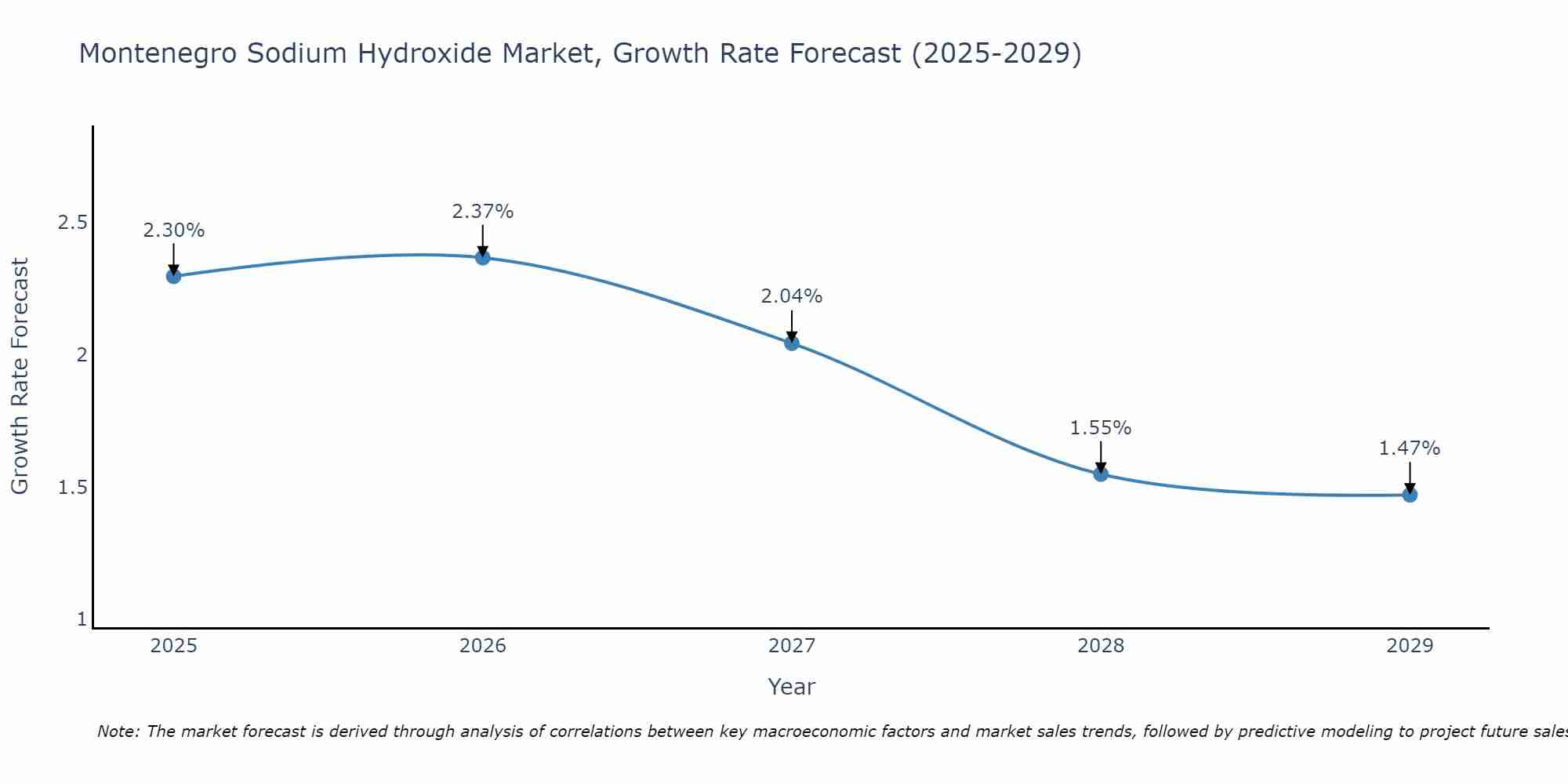 Montenegro Sodium Hydroxide Market Growth Rate