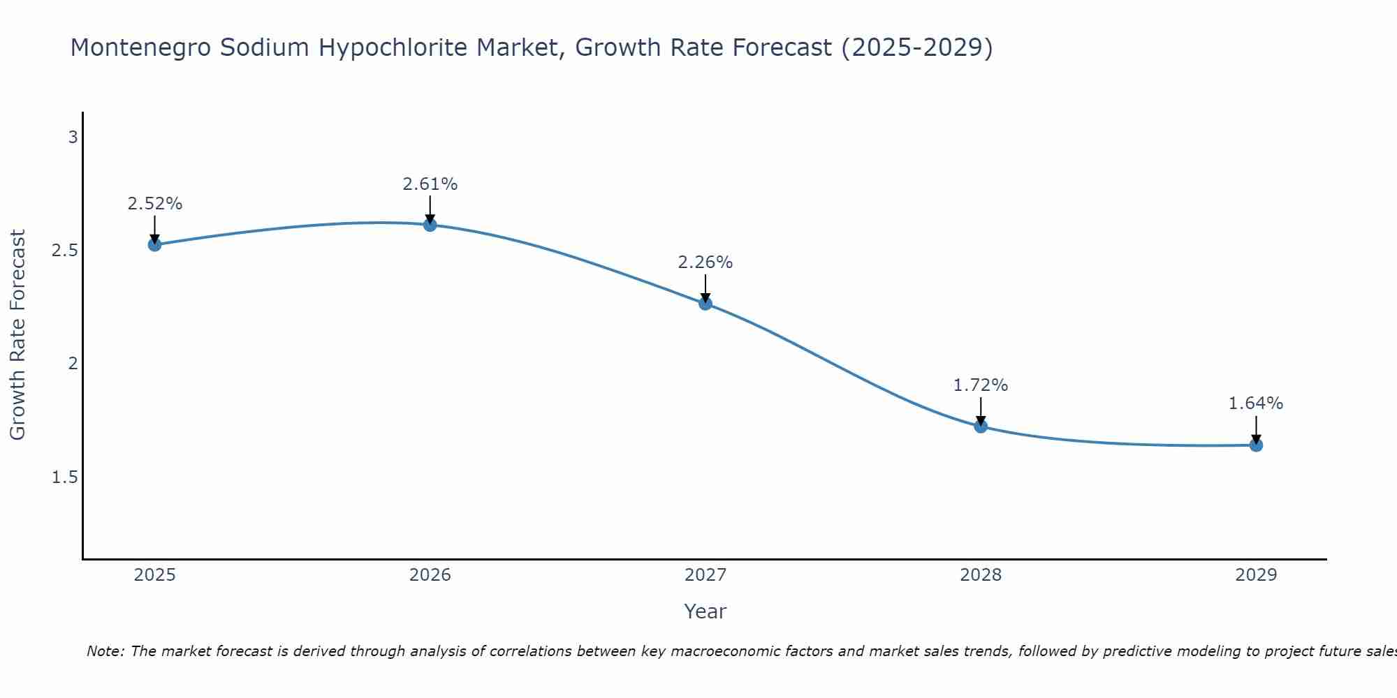 Montenegro Sodium Hypochlorite Market Growth Rate
