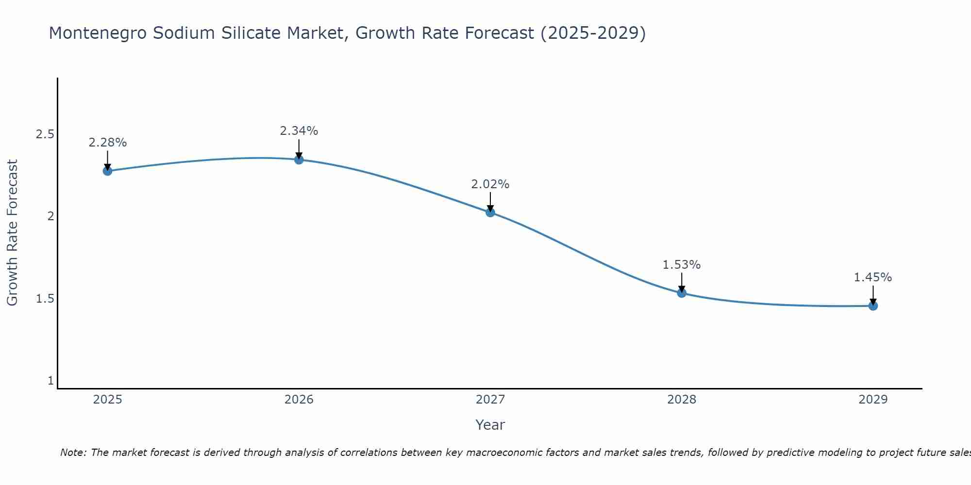 Montenegro Sodium Silicate Market Growth Rate