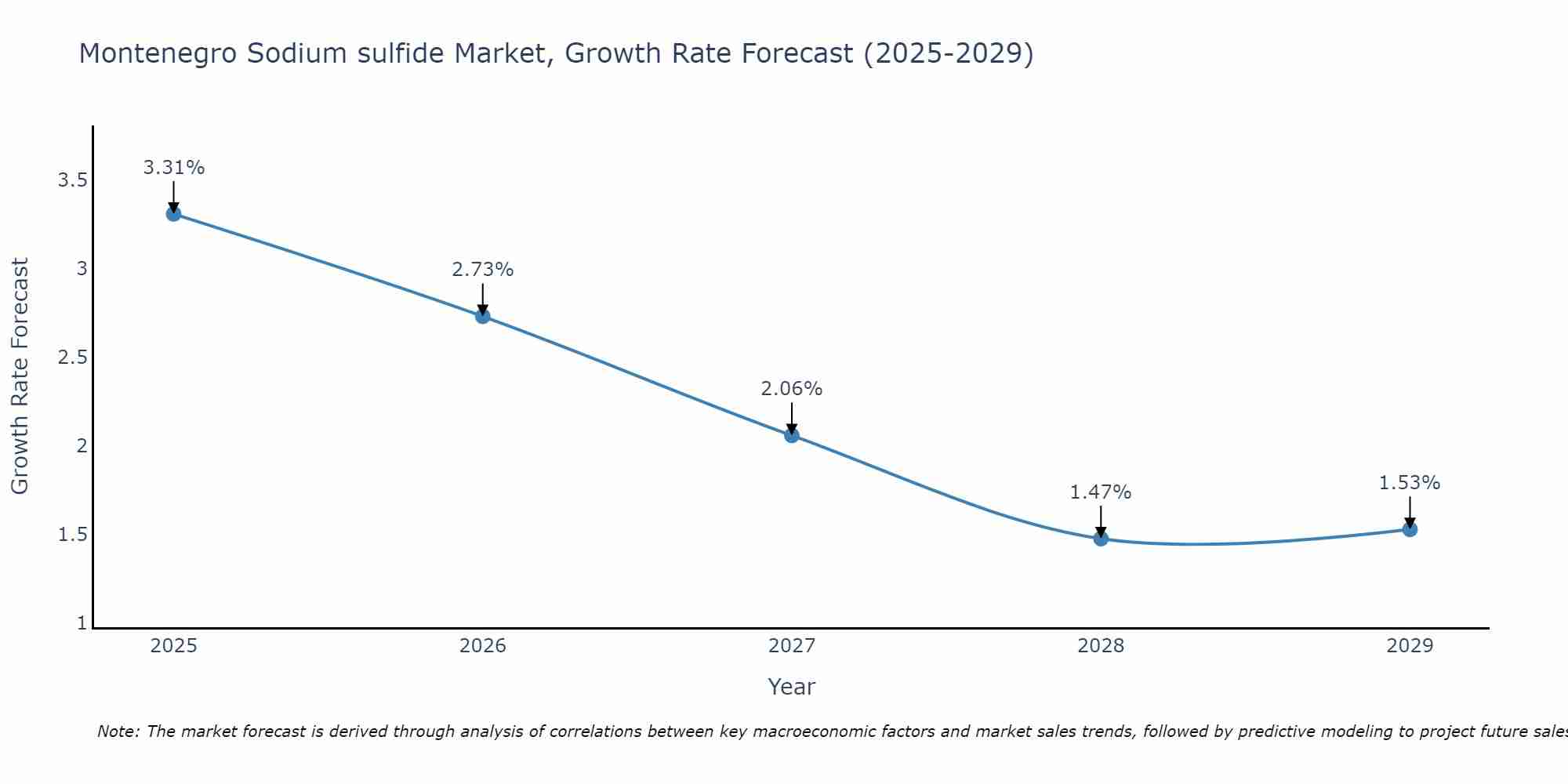 Montenegro Sodium sulfide Market Growth Rate