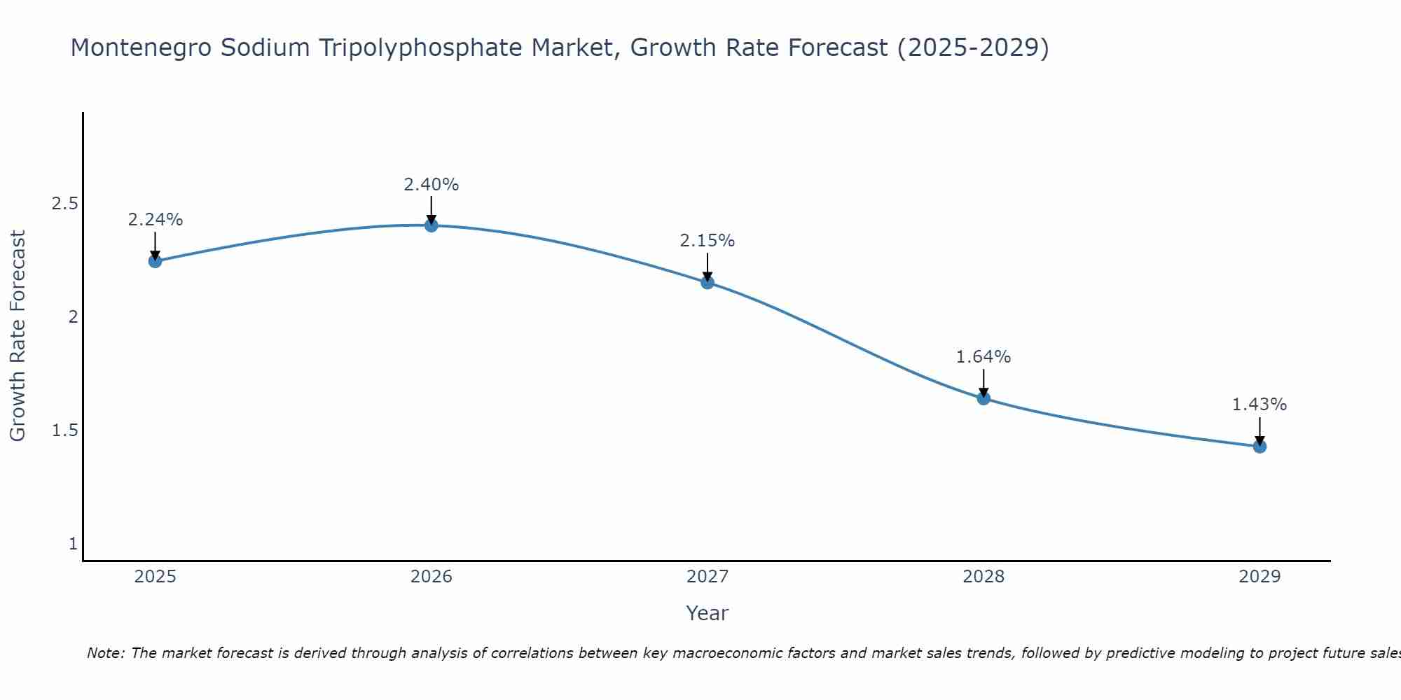 Montenegro Sodium Tripolyphosphate Market Growth Rate
