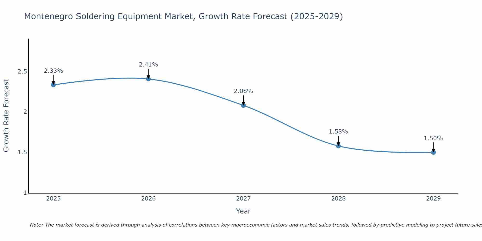 Montenegro Soldering Equipment Market Growth Rate