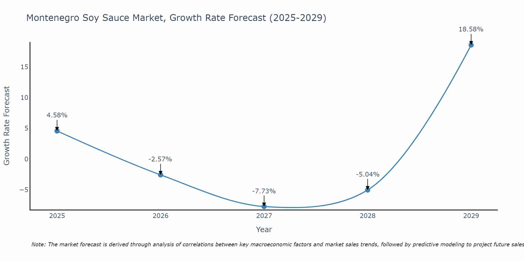 Montenegro Soy Sauce Market Growth Rate