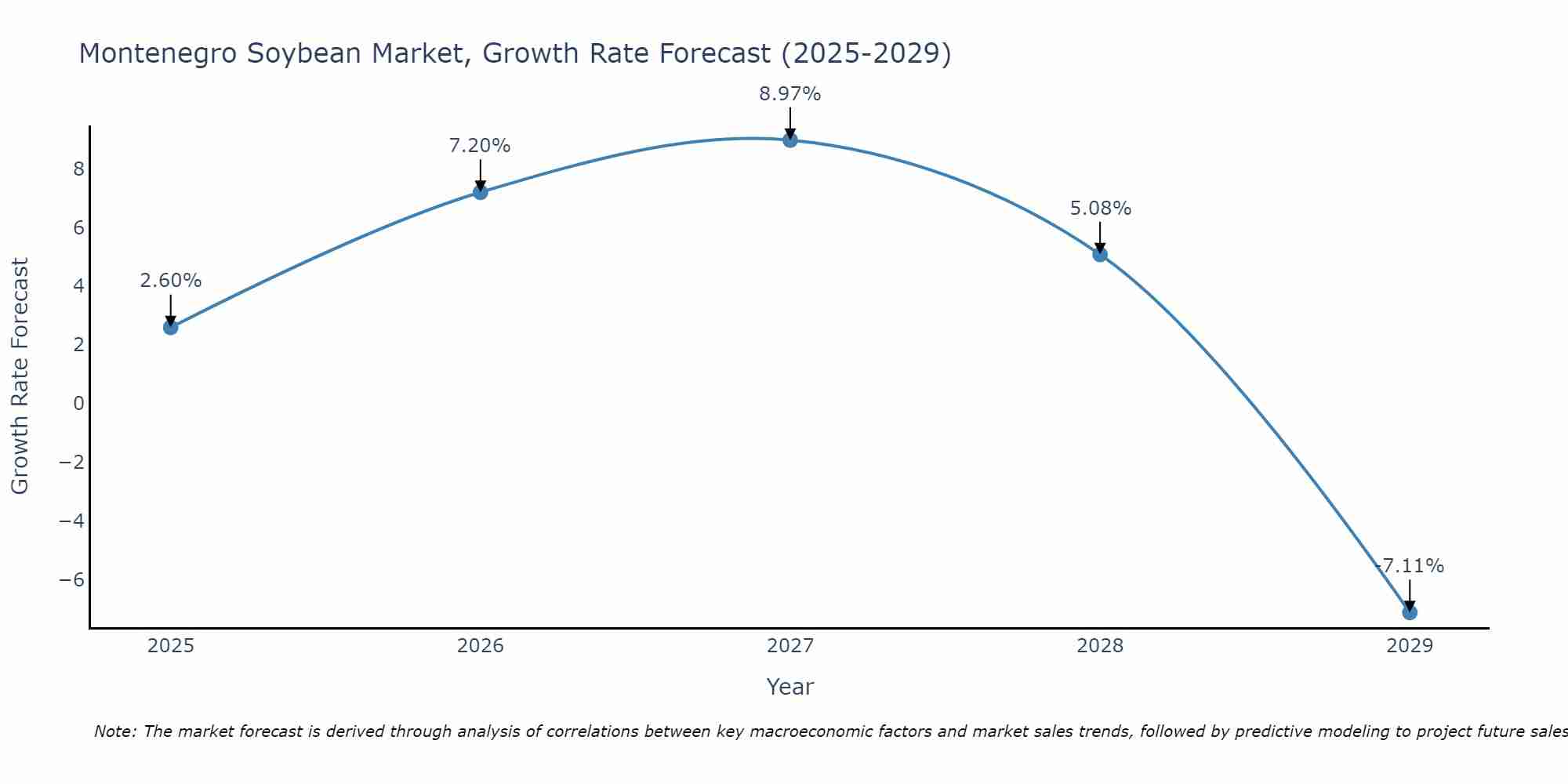 Montenegro Soybean Market Growth Rate