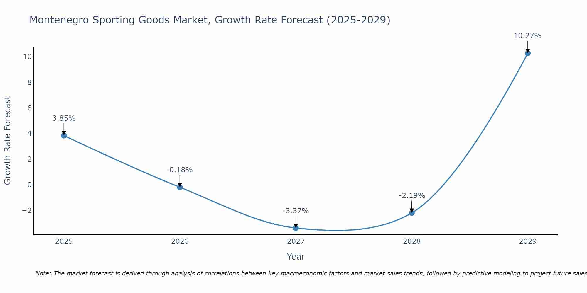 Montenegro Sporting Goods Market Growth Rate
