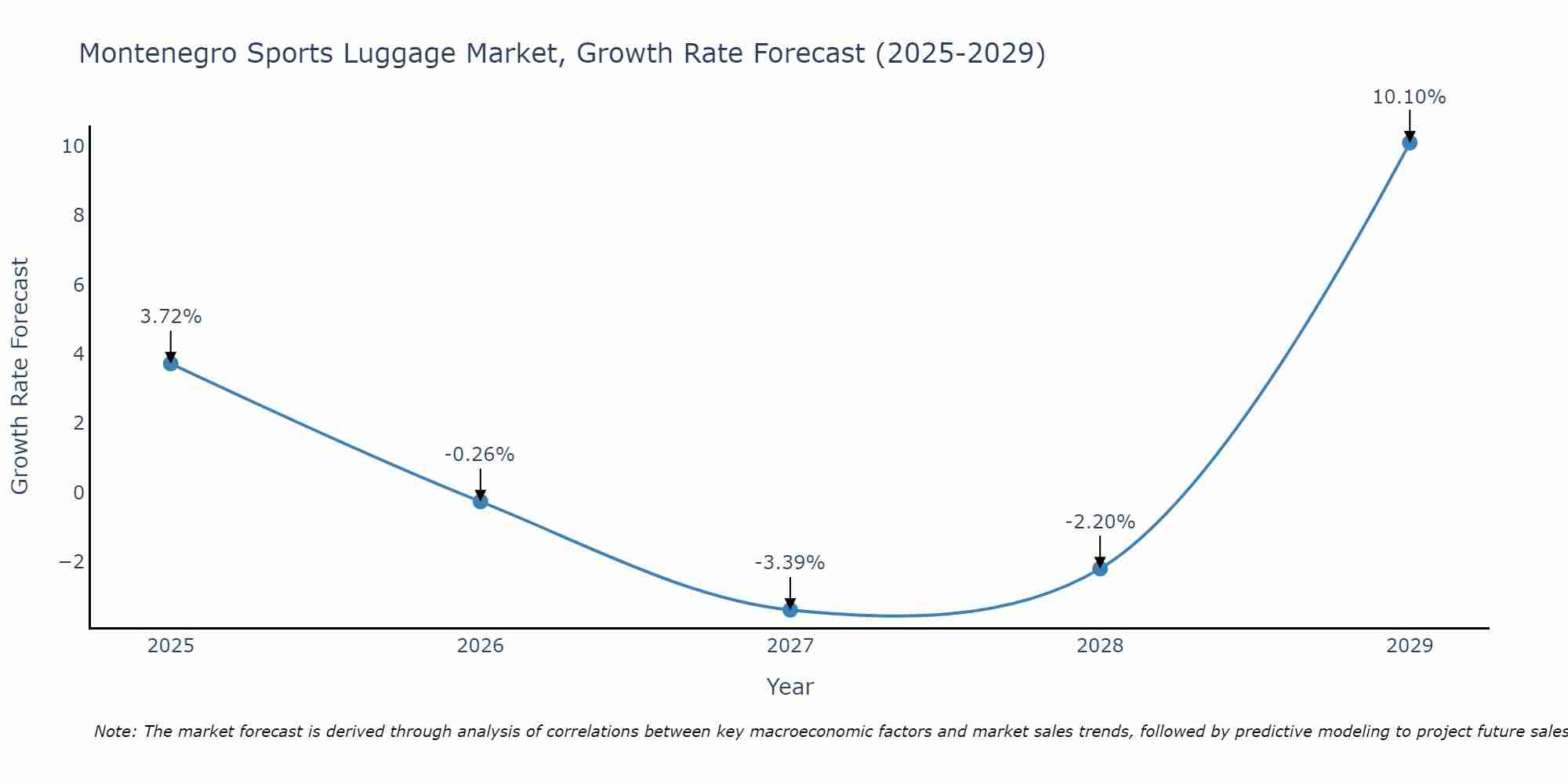 Montenegro Sports Luggage Market Growth Rate