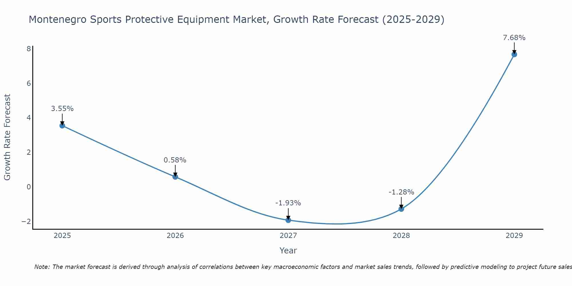 Montenegro Sports Protective Equipment Market Growth Rate
